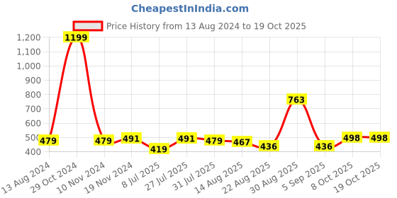 myntra.com Trendmalls High Rise Mermaid-Fit Shapewear Petticoat trendmalls Price History Graph from 13 Aug 2024 to 18 Oct 2025