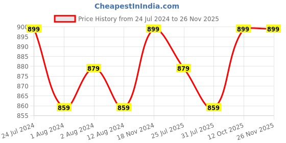 myntra.com Trendmalls High Rise Mermaid-Fit Stretchable Saree Shapewear trendmalls Price History Graph from 24 Jul 2024 to 25 Nov 2025