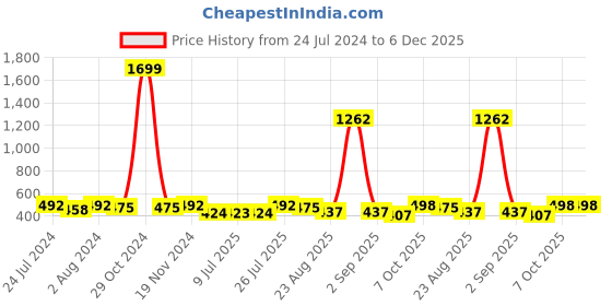 myntra.com Trendmalls High Rise Mermaid-Fit  Stretchable Saree Shapewear trendmalls Price History Graph from 24 Jul 2024 to 6 Dec 2025