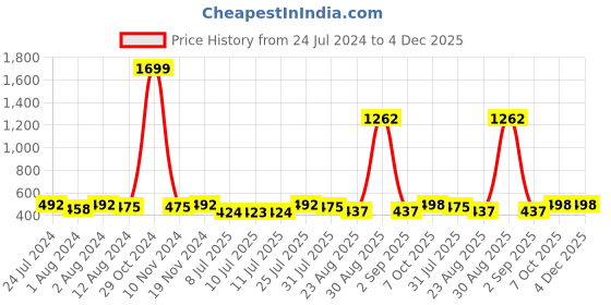 myntra.com Trendmalls High Rise Mermaid-Fit Stretchable Saree Shapewear trendmalls Price History Graph from 24 Jul 2024 to 4 Dec 2025