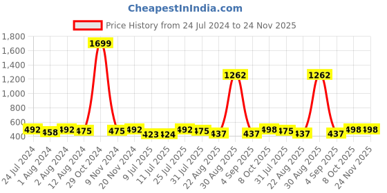 myntra.com Trendmalls High Rise Mermaid-Fit Stretchable Saree Shapewear trendmalls Price History Graph from 24 Jul 2024 to 24 Nov 2025