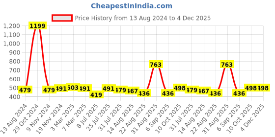 myntra.com Trendmalls High Rise Stretchable Shapewear trendmalls Price History Graph from 13 Aug 2024 to 4 Dec 2025