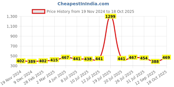 myntra.com Trendmalls Knee Length Formal Pencil Skirt trendmalls Price History Graph from 19 Nov 2024 to 18 Oct 2025