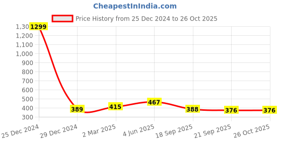 myntra.com Trendmalls Knee Length Pencil Skirt trendmalls Price History Graph from 25 Dec 2024 to 26 Oct 2025