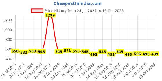 myntra.com Trendmalls Knee Length Skirts with Attached Inner Shorts trendmalls Price History Graph from 24 Jul 2024 to 12 Oct 2025