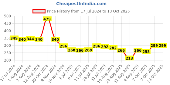 myntra.com Trendmalls Men Lightweight Mid Rise Trunk TM-MU02-Air Force-S trendmalls Price History Graph from 17 Jul 2024 to 11 Oct 2025