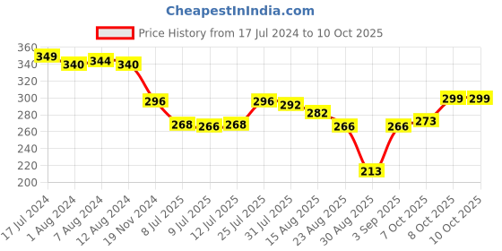 myntra.com Trendmalls Men Mid-Rise Sweat-Wicking Trunk TM-MU02-Grey-S trendmalls Price History Graph from 17 Jul 2024 to 10 Oct 2025