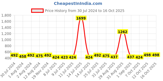 myntra.com Trendmalls Mermaid Fit Four Way Stretch Saree Shapewear trendmalls Price History Graph from 30 Jul 2024 to 15 Oct 2025