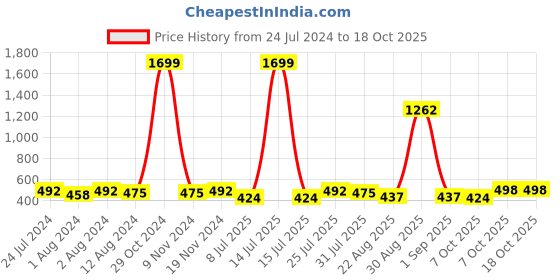 myntra.com Trendmalls Mermaid Fit Four Way Stretch Saree Shapewear trendmalls Price History Graph from 24 Jul 2024 to 15 Oct 2025