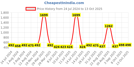 myntra.com Trendmalls Mermaid Fit Four Way Stretch Saree Shapewear trendmalls Price History Graph from 24 Jul 2024 to 13 Oct 2025