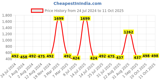 myntra.com Trendmalls Mermaid Fit Four Way Stretch Saree Shapewear trendmalls Price History Graph from 24 Jul 2024 to 11 Oct 2025
