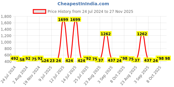 myntra.com Trendmalls Mermaid Fit Four Way Stretch Saree Shapewear trendmalls Price History Graph from 24 Jul 2024 to 27 Nov 2025