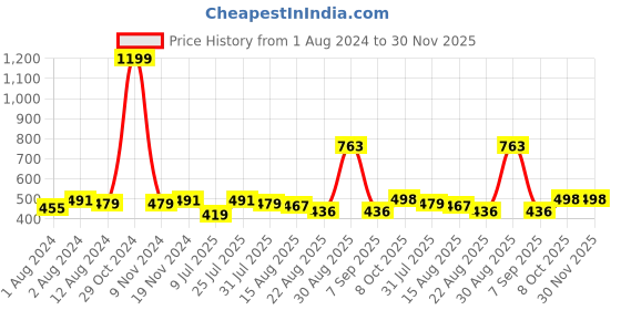 myntra.com Trendmalls Mermaid-Fit Stretchable Saree Shapewear trendmalls Price History Graph from 1 Aug 2024 to 30 Nov 2025