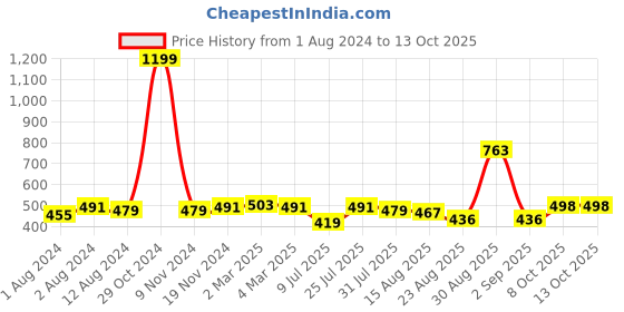 myntra.com Trendmalls Mermaid-Fit Stretchable Saree Shapewear trendmalls Price History Graph from 1 Aug 2024 to 13 Oct 2025