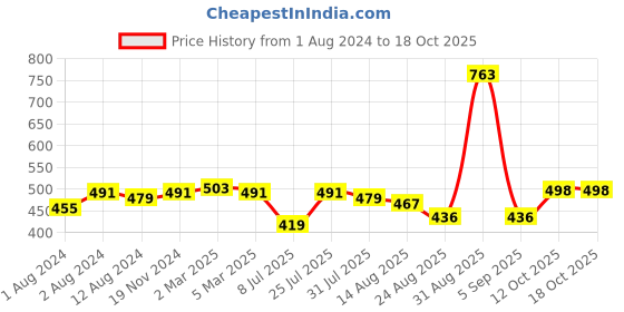 myntra.com Trendmalls Mermaid-Fit Stretchable Saree Shapewear trendmalls Price History Graph from 1 Aug 2024 to 18 Oct 2025