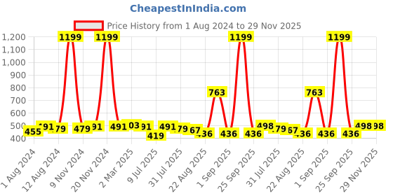 myntra.com Trendmalls Mermaid-Fit Stretchable Saree Shapewear trendmalls Price History Graph from 1 Aug 2024 to 29 Nov 2025