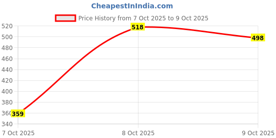 myntra.com Trendmalls Mermaid Fit Stretchable Saree Shapewear trendmalls Price History Graph from 7 Oct 2025 to 9 Oct 2025