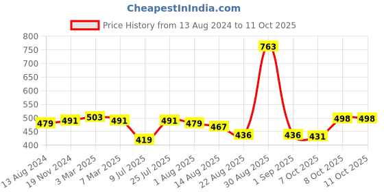 myntra.com Trendmalls Mermaid Saree Shapewear trendmalls Price History Graph from 13 Aug 2024 to 11 Oct 2025