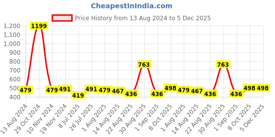 myntra.com Trendmalls Mermaid Shapewear Petticoat trendmalls Price History Graph from 13 Aug 2024 to 5 Dec 2025