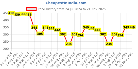 myntra.com Trendmalls Mid Rise Cotton Trunk TM-MU03-Grey-S trendmalls Price History Graph from 24 Jul 2024 to 21 Nov 2025