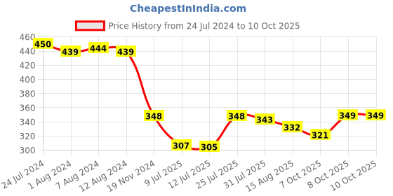 myntra.com TRENDMALLS Mid-Rise Modal Trunk TM-MU03-Black-S trendmalls Price History Graph from 24 Jul 2024 to 10 Oct 2025