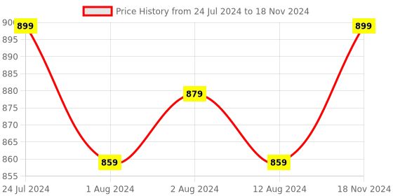myntra.com Trendmalls Pack Of 2  Adjustable String Shapewear trendmalls Price History Graph from 24 Jul 2024 to 18 Nov 2024