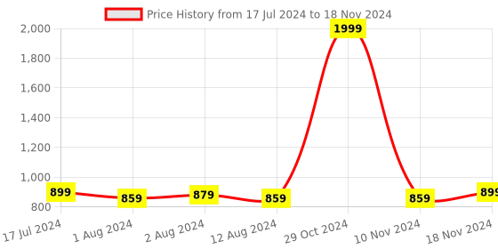 myntra.com Trendmalls Pack Of 2  Adjustable String Shapewear trendmalls Price History Graph from 17 Jul 2024 to 18 Nov 2024