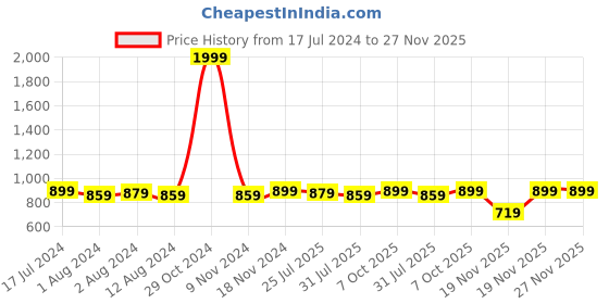 myntra.com Trendmalls Pack of 2 Fish Cut Saree Shapewear trendmalls Price History Graph from 17 Jul 2024 to 27 Nov 2025