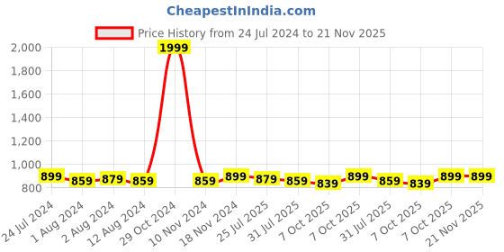 myntra.com Trendmalls Pack of 2 Fish Cut Saree Shapewear trendmalls Price History Graph from 24 Jul 2024 to 20 Nov 2025
