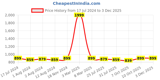 myntra.com Trendmalls Pack Of 2 Mermaid-Fit Saree Shapewear trendmalls Price History Graph from 17 Jul 2024 to 2 Dec 2025