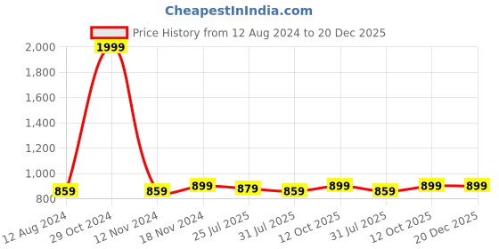 myntra.com Trendmalls Pack Of 2 Mermaid-Fit Saree Shapewear trendmalls Price History Graph from 12 Aug 2024 to 19 Dec 2025