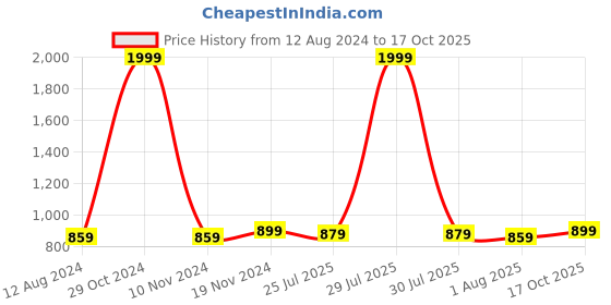 myntra.com Trendmalls Pack Of 2 Mermaid Fit Stretchable Saree Shapewear trendmalls Price History Graph from 12 Aug 2024 to 17 Oct 2025