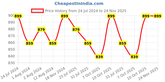 myntra.com Trendmalls Pack Of 2 Mid-Rise Saree Shapewear trendmalls Price History Graph from 24 Jul 2024 to 24 Nov 2025