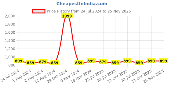 myntra.com Trendmalls Pack Of 2 Mid-Rise Saree Shapewear trendmalls Price History Graph from 24 Jul 2024 to 24 Nov 2025