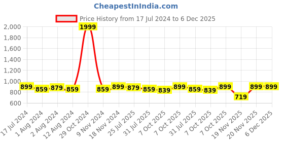 myntra.com Trendmalls Pack Of 2 Mid-Rise Saree Shapewear trendmalls Price History Graph from 17 Jul 2024 to 6 Dec 2025