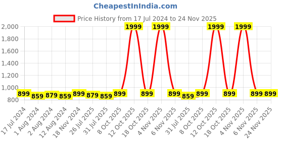 myntra.com Trendmalls Pack Of 2 Mid Rise Saree Shapewear trendmalls Price History Graph from 17 Jul 2024 to 24 Nov 2025