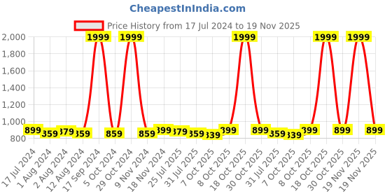 myntra.com Trendmalls Pack Of 2 Printed Details Shapewear trendmalls Price History Graph from 17 Jul 2024 to 19 Nov 2025
