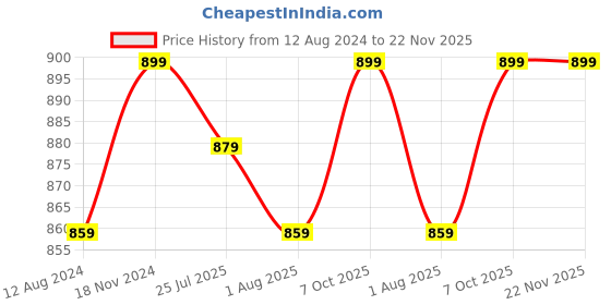 myntra.com Trendmalls Pack of 2 Saree Shape Wear trendmalls Price History Graph from 12 Aug 2024 to 22 Nov 2025