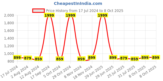 myntra.com Trendmalls Pack Of 2  Saree Shapewear trendmalls Price History Graph from 17 Jul 2024 to 8 Oct 2025