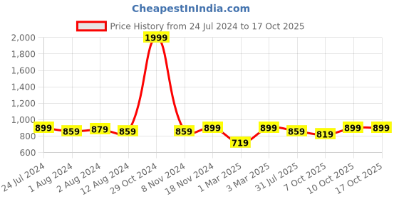 myntra.com Trendmalls Pack Of 2  Saree Shapewear trendmalls Price History Graph from 24 Jul 2024 to 15 Oct 2025