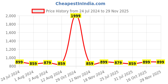 myntra.com Trendmalls Pack Of 2 Saree Shapewear trendmalls Price History Graph from 24 Jul 2024 to 28 Nov 2025