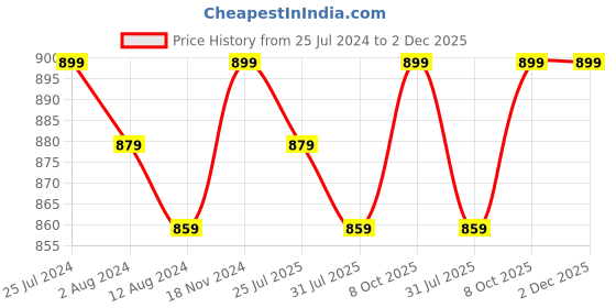 myntra.com Trendmalls Pack Of 2  Saree Shapewear trendmalls Price History Graph from 25 Jul 2024 to 1 Dec 2025