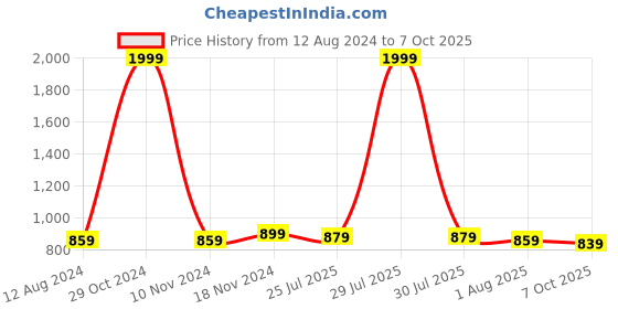 myntra.com Trendmalls Pack Of 2 Saree Shapewear trendmalls Price History Graph from 12 Aug 2024 to 7 Oct 2025