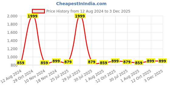 myntra.com Trendmalls Pack Of 2 Saree Shapewear trendmalls Price History Graph from 12 Aug 2024 to 2 Dec 2025