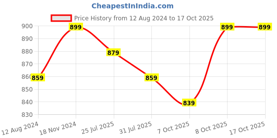 myntra.com Trendmalls Pack Of 2 Saree Shapewear trendmalls Price History Graph from 12 Aug 2024 to 16 Oct 2025
