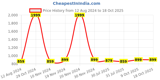 myntra.com Trendmalls Pack Of 2 Saree Shapewear trendmalls Price History Graph from 12 Aug 2024 to 18 Oct 2025