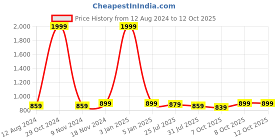myntra.com Trendmalls Pack Of 2 Saree Shapewear trendmalls Price History Graph from 12 Aug 2024 to 11 Oct 2025