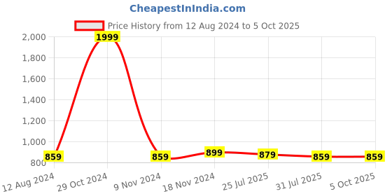 myntra.com Trendmalls Pack Of 2 Saree Shapewear trendmalls Price History Graph from 12 Aug 2024 to 4 Oct 2025