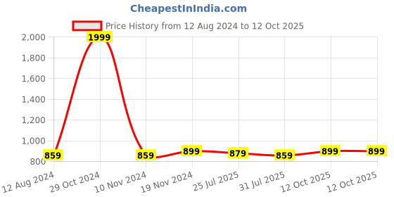 myntra.com Trendmalls Pack of 2 Saree Shapewear trendmalls Price History Graph from 12 Aug 2024 to 11 Oct 2025