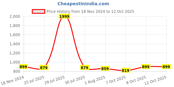myntra.com Trendmalls Pack Of 2 Saree Shapewear trendmalls Price History Graph from 18 Nov 2024 to 11 Oct 2025